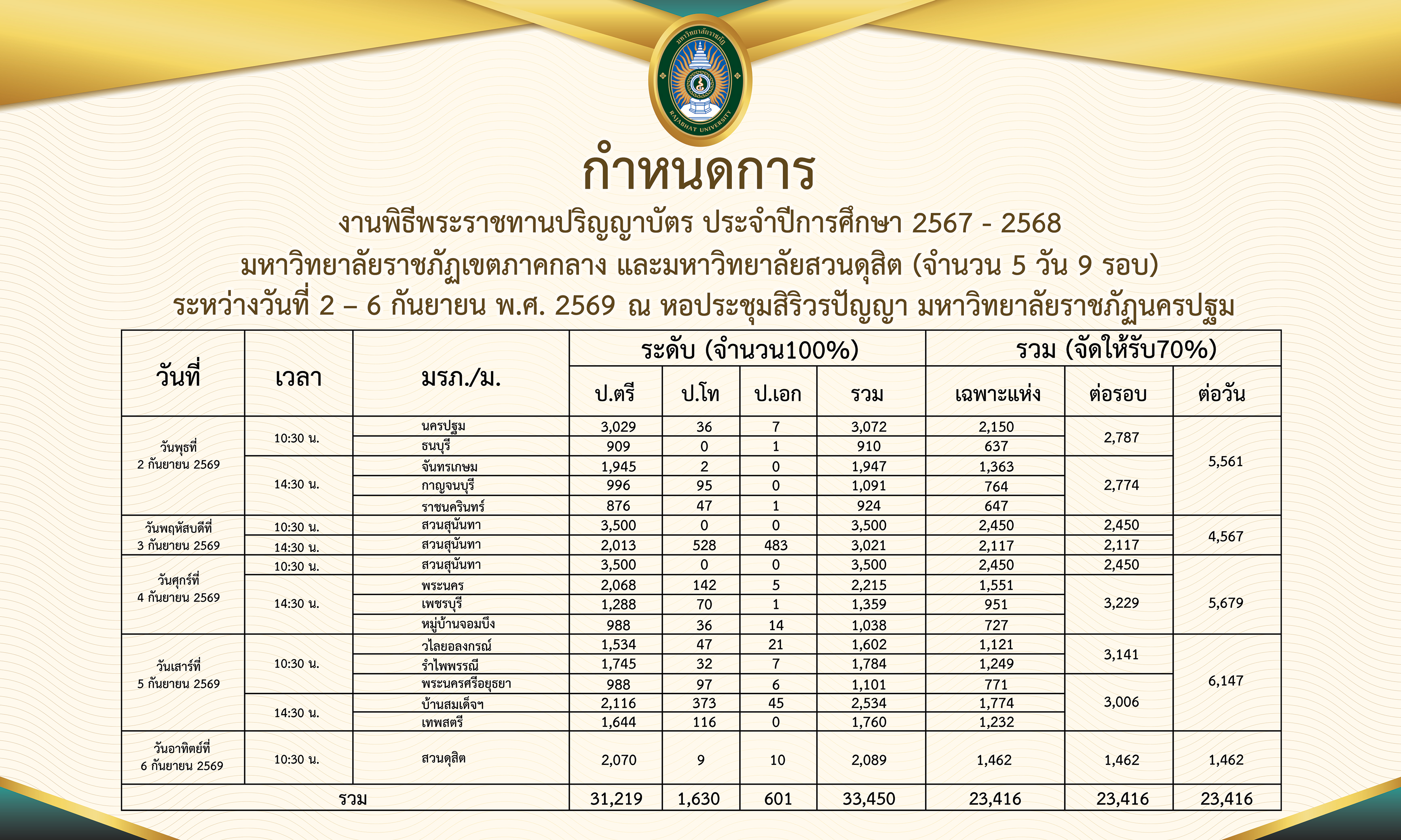 พิธีพระราชทานปริญญาบัตรมหาวิทยาลัยราชภัฏเขตภาคกลาง และมหาวิทยาลัยสวนดุสิต ประจำปีการศึกษา 2567-2568